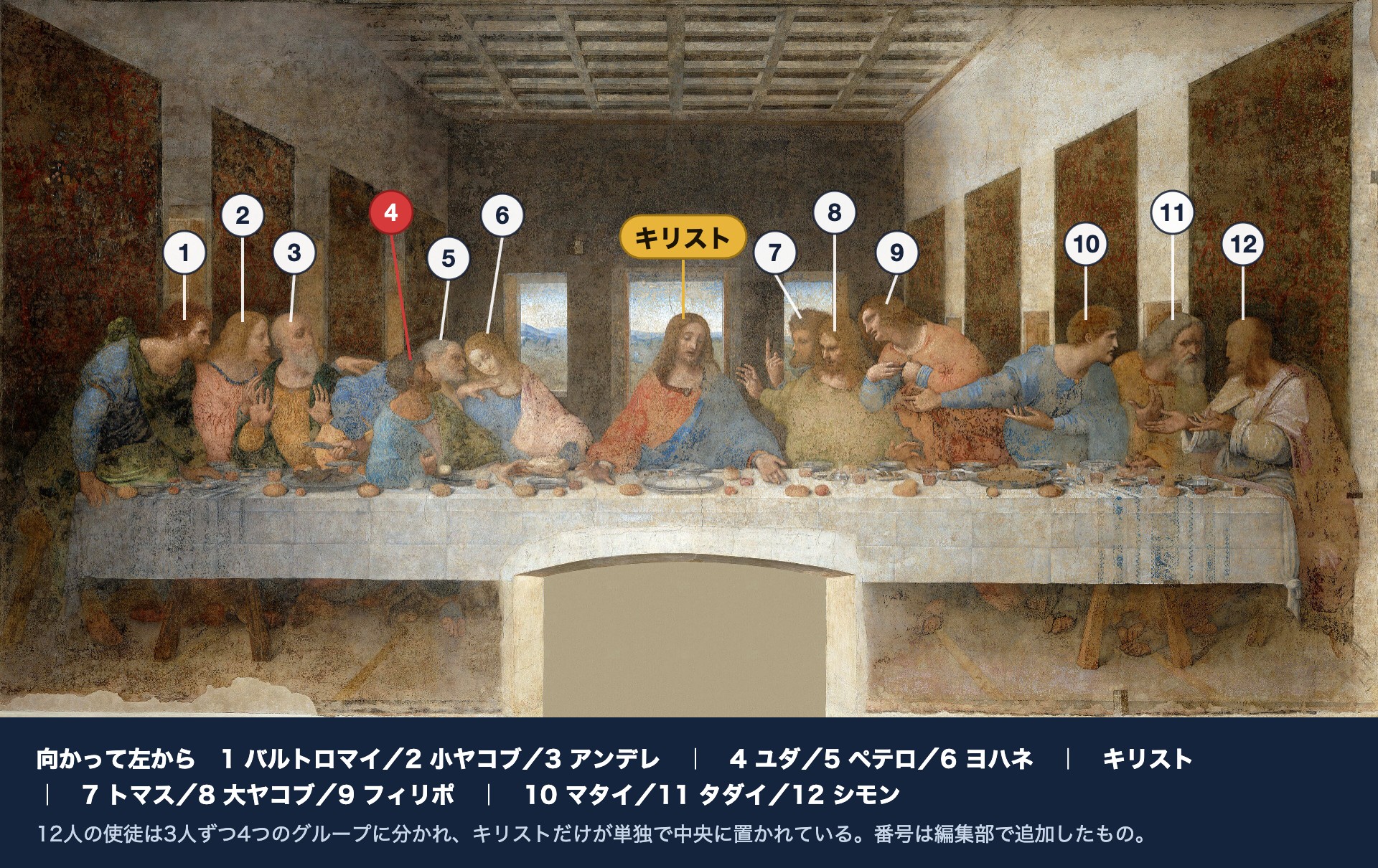 最後の晩餐 12使徒の名前と並び 番号入り配置図